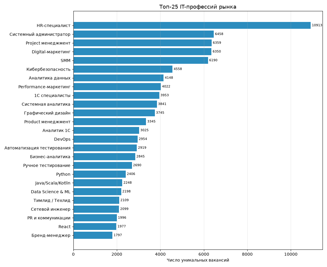 Топ 25 профессий в Российском IT 2026 г.